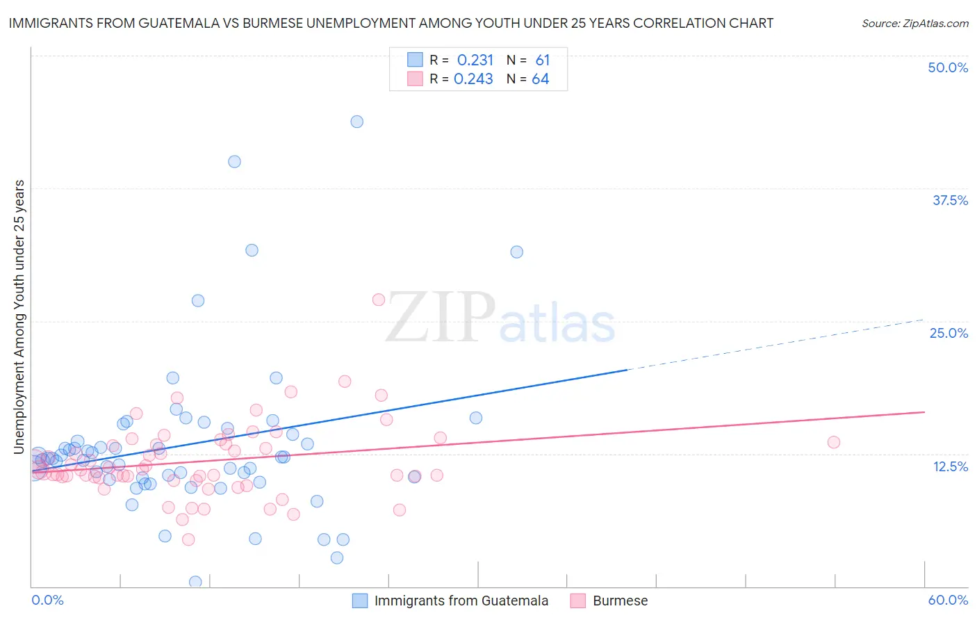 Immigrants from Guatemala vs Burmese Unemployment Among Youth under 25 years