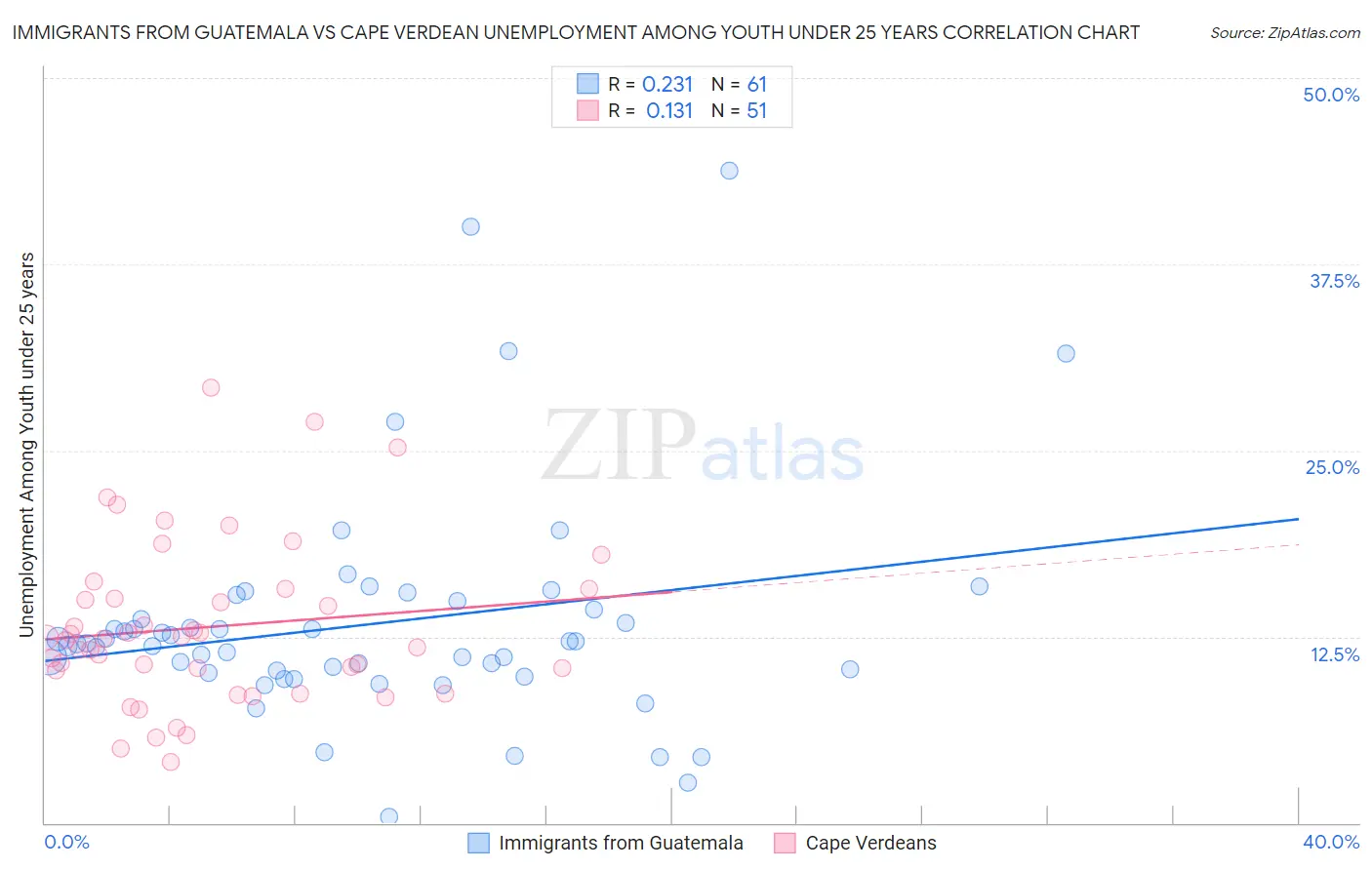 Immigrants from Guatemala vs Cape Verdean Unemployment Among Youth under 25 years