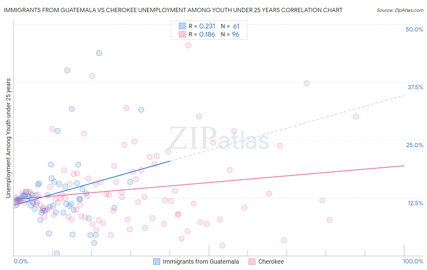 Immigrants from Guatemala vs Cherokee Unemployment Among Youth under 25 years