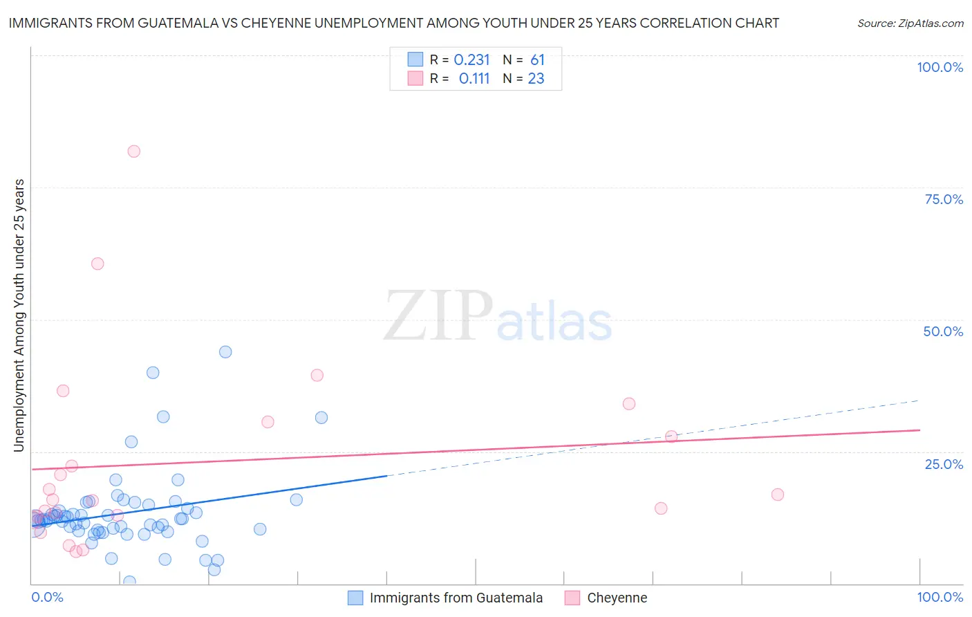 Immigrants from Guatemala vs Cheyenne Unemployment Among Youth under 25 years