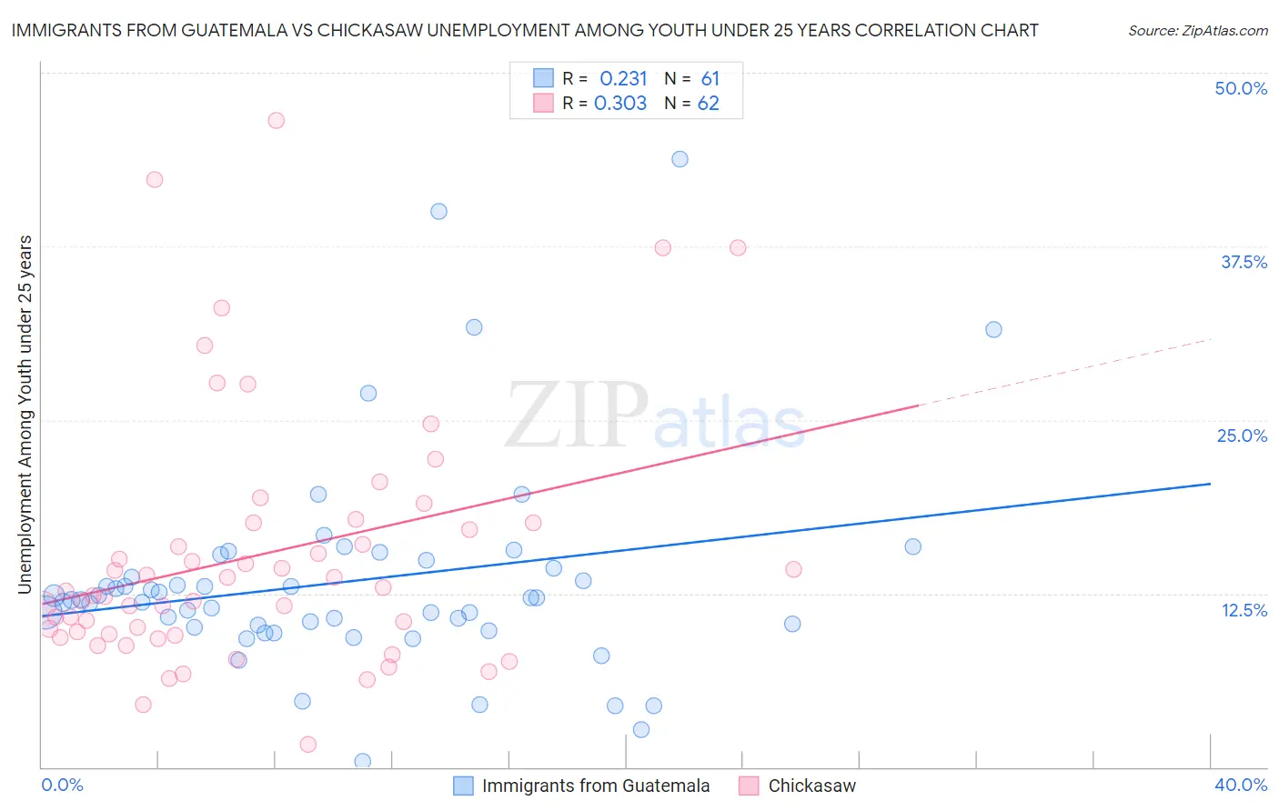 Immigrants from Guatemala vs Chickasaw Unemployment Among Youth under 25 years
