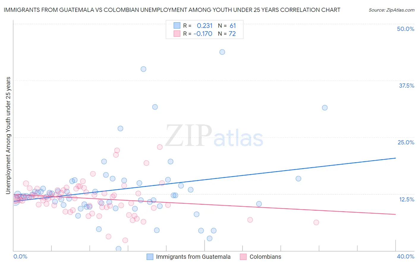 Immigrants from Guatemala vs Colombian Unemployment Among Youth under 25 years
