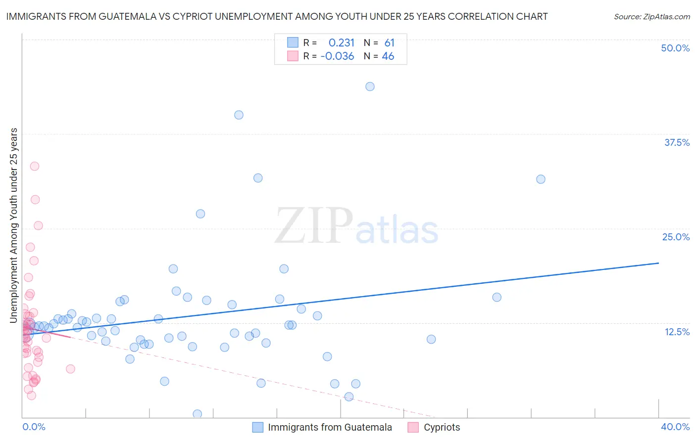 Immigrants from Guatemala vs Cypriot Unemployment Among Youth under 25 years