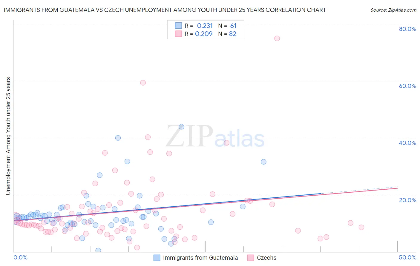 Immigrants from Guatemala vs Czech Unemployment Among Youth under 25 years