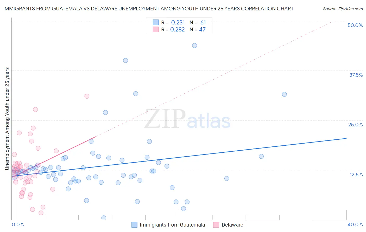 Immigrants from Guatemala vs Delaware Unemployment Among Youth under 25 years