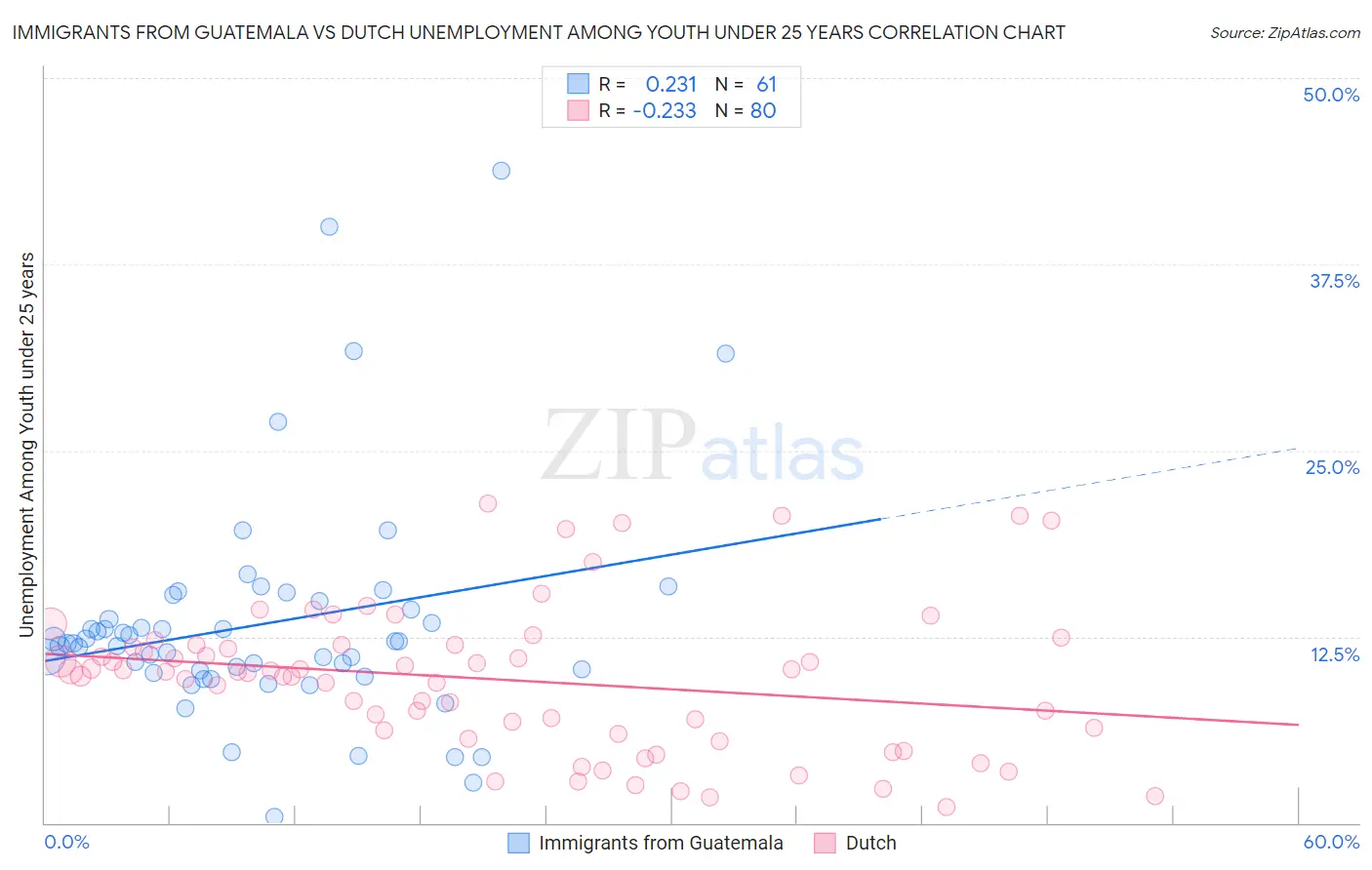 Immigrants from Guatemala vs Dutch Unemployment Among Youth under 25 years