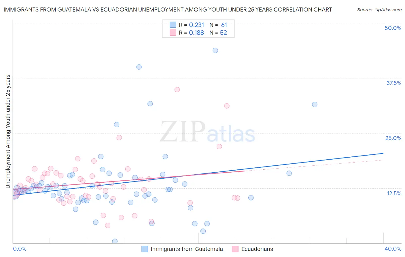 Immigrants from Guatemala vs Ecuadorian Unemployment Among Youth under 25 years