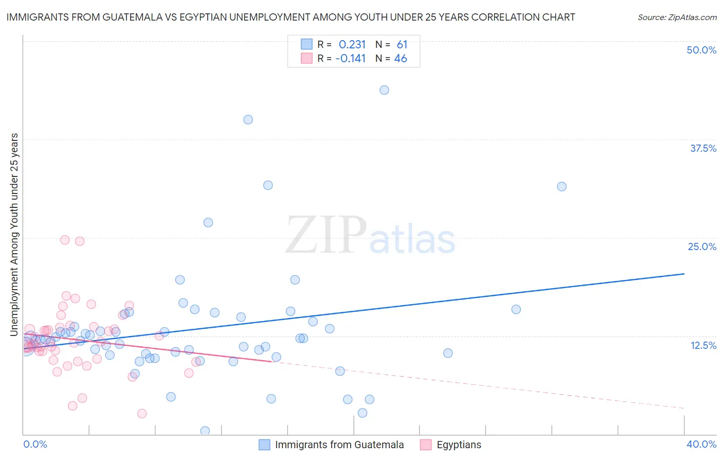 Immigrants from Guatemala vs Egyptian Unemployment Among Youth under 25 years