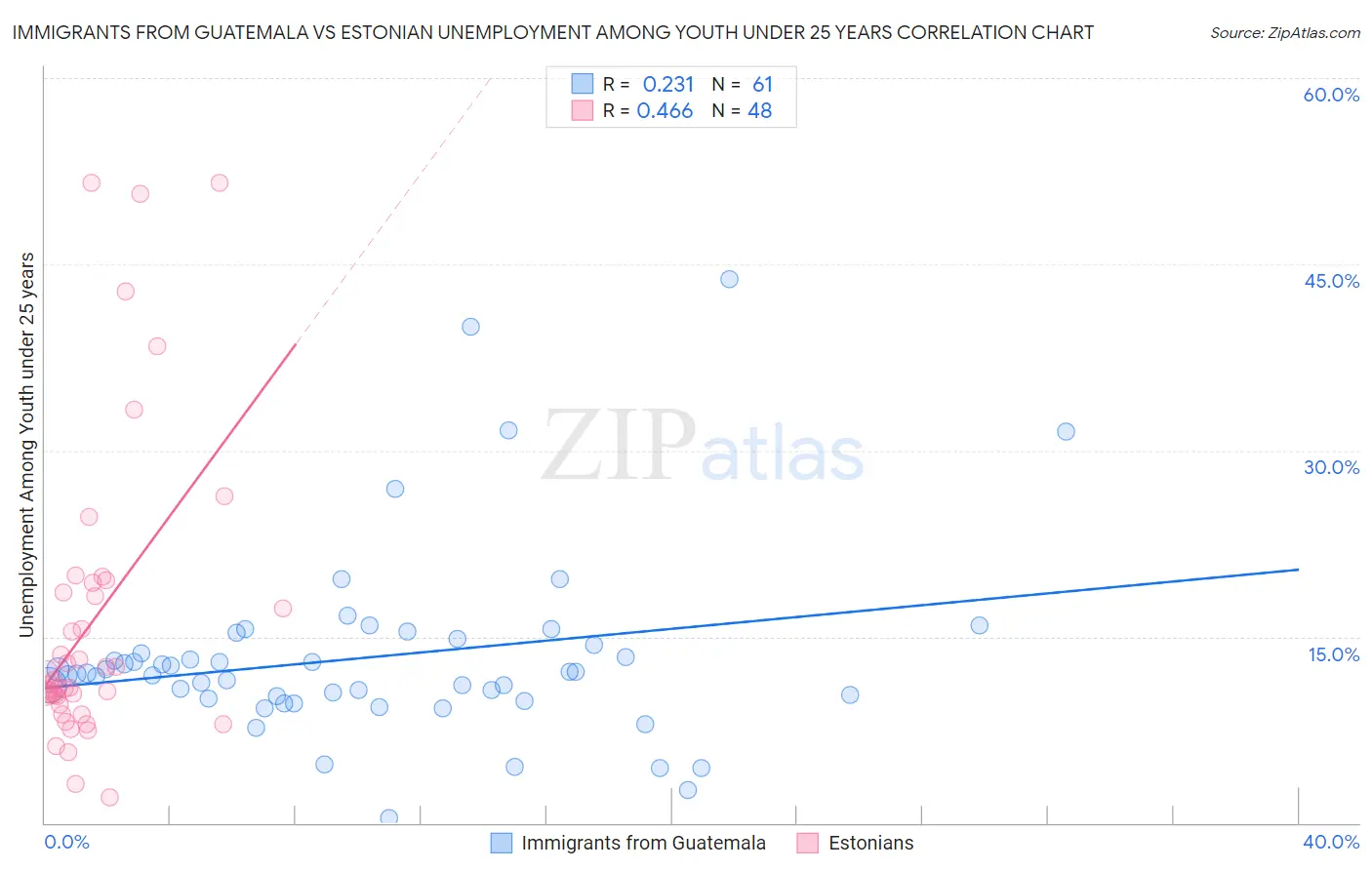 Immigrants from Guatemala vs Estonian Unemployment Among Youth under 25 years