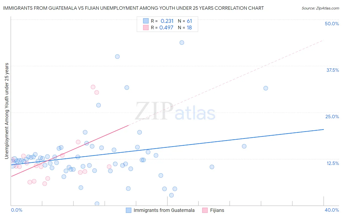 Immigrants from Guatemala vs Fijian Unemployment Among Youth under 25 years