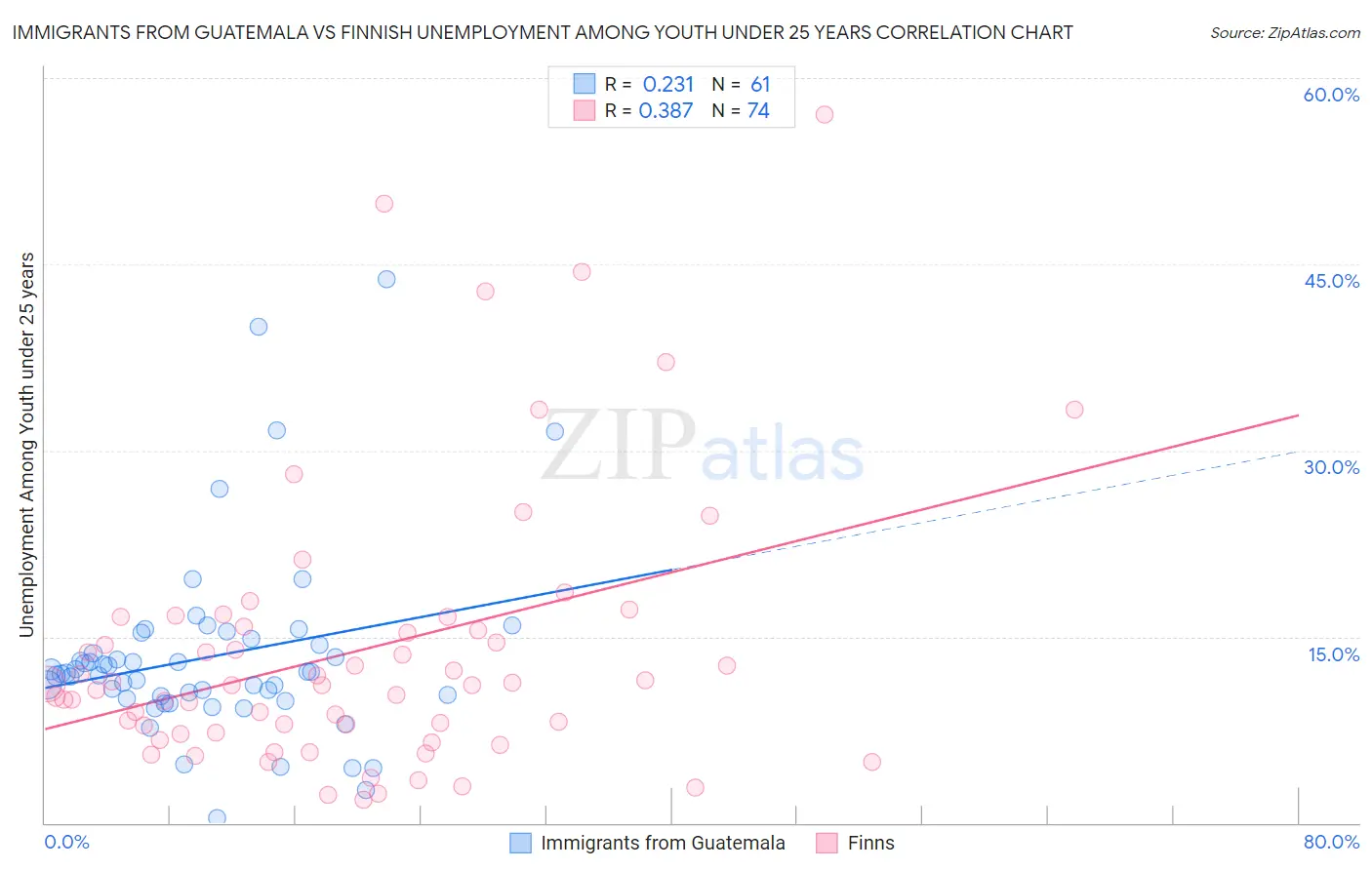 Immigrants from Guatemala vs Finnish Unemployment Among Youth under 25 years