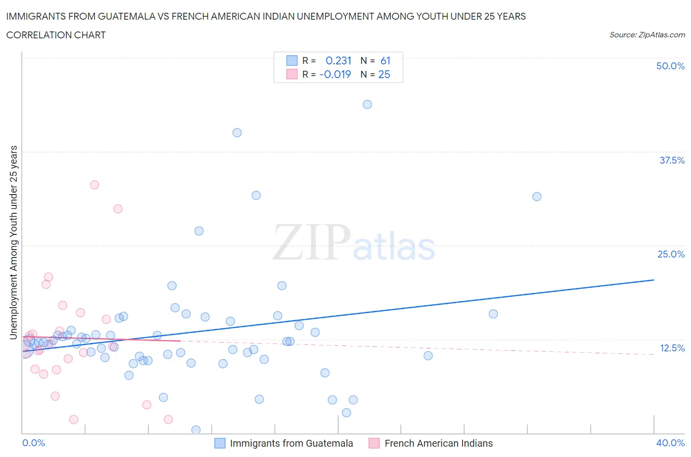 Immigrants from Guatemala vs French American Indian Unemployment Among Youth under 25 years