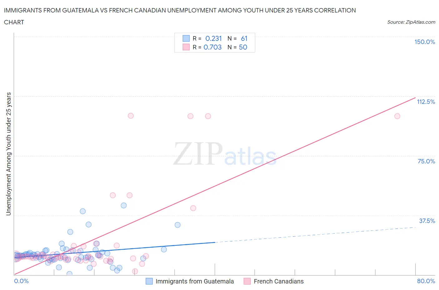 Immigrants from Guatemala vs French Canadian Unemployment Among Youth under 25 years