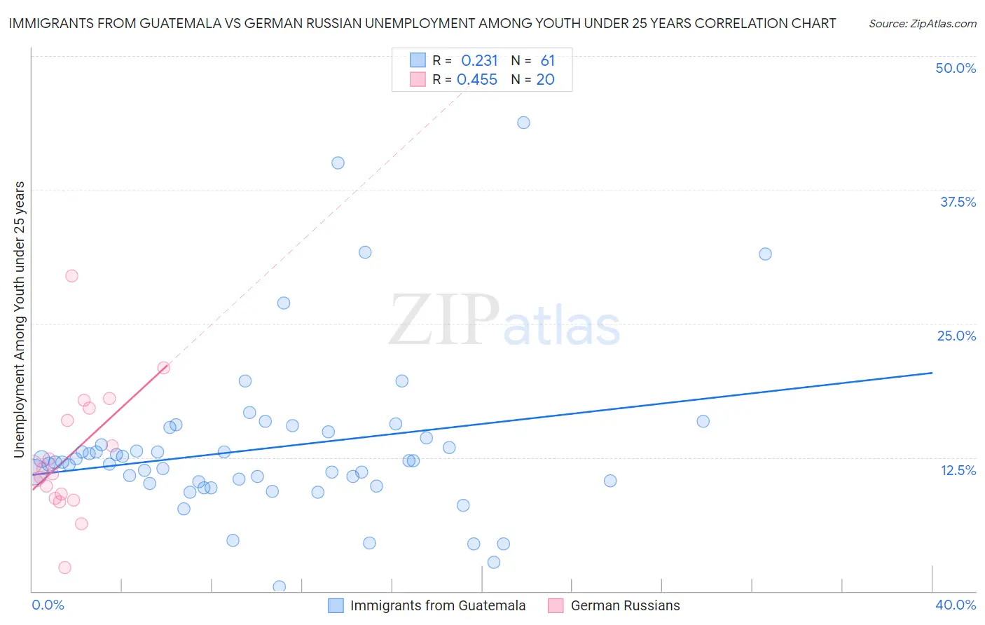Immigrants from Guatemala vs German Russian Unemployment Among Youth under 25 years