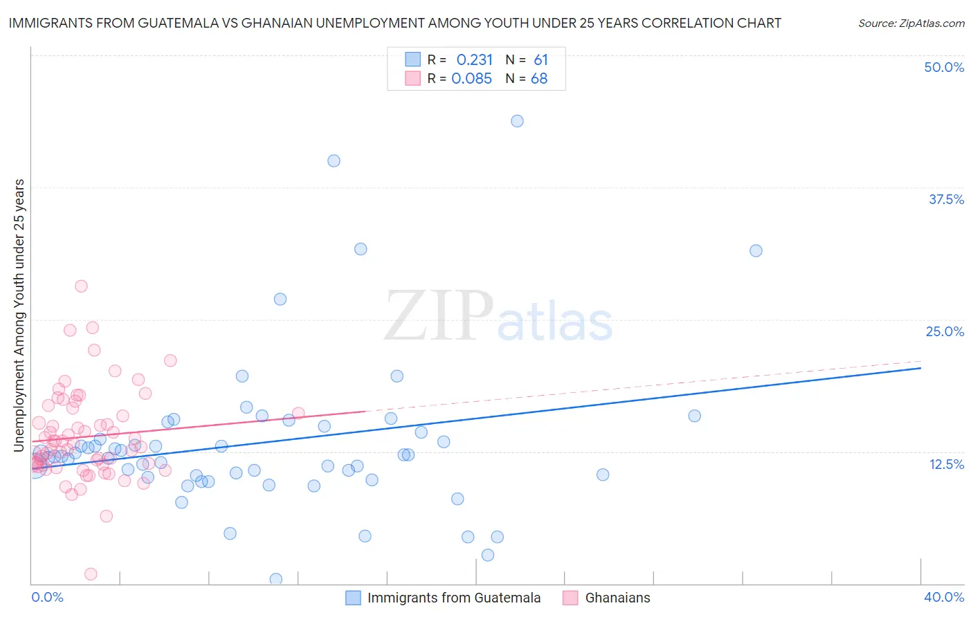 Immigrants from Guatemala vs Ghanaian Unemployment Among Youth under 25 years