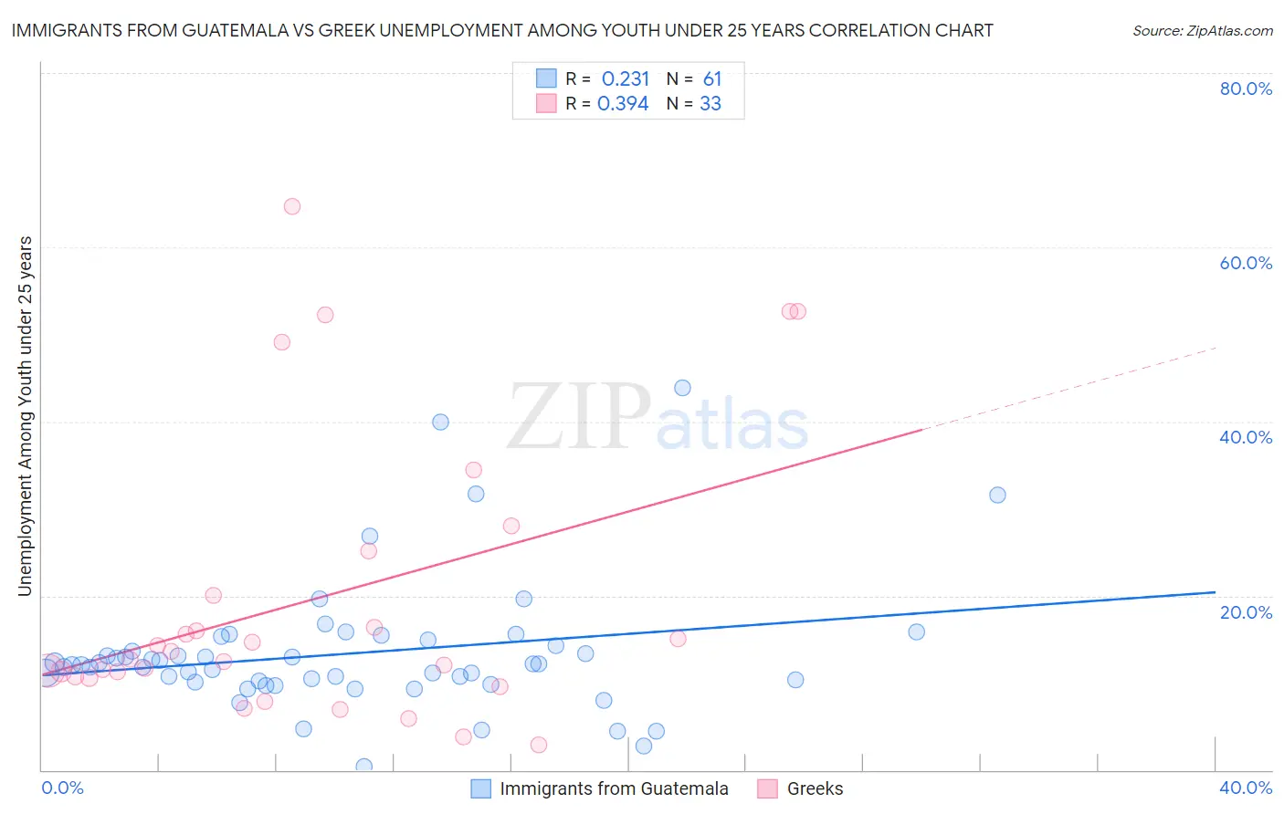 Immigrants from Guatemala vs Greek Unemployment Among Youth under 25 years