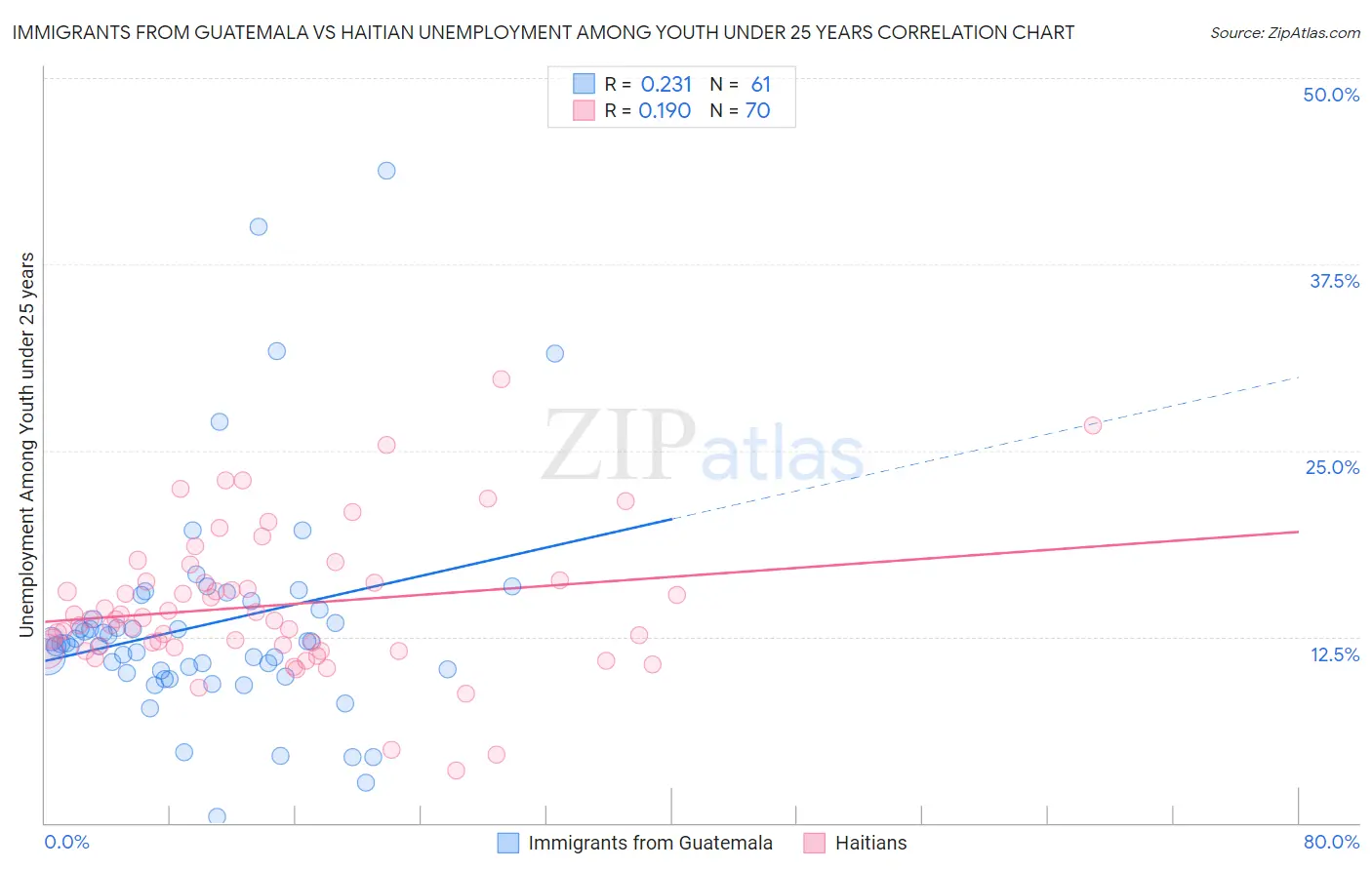 Immigrants from Guatemala vs Haitian Unemployment Among Youth under 25 years