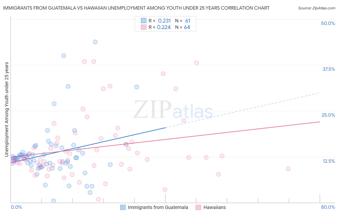 Immigrants from Guatemala vs Hawaiian Unemployment Among Youth under 25 years