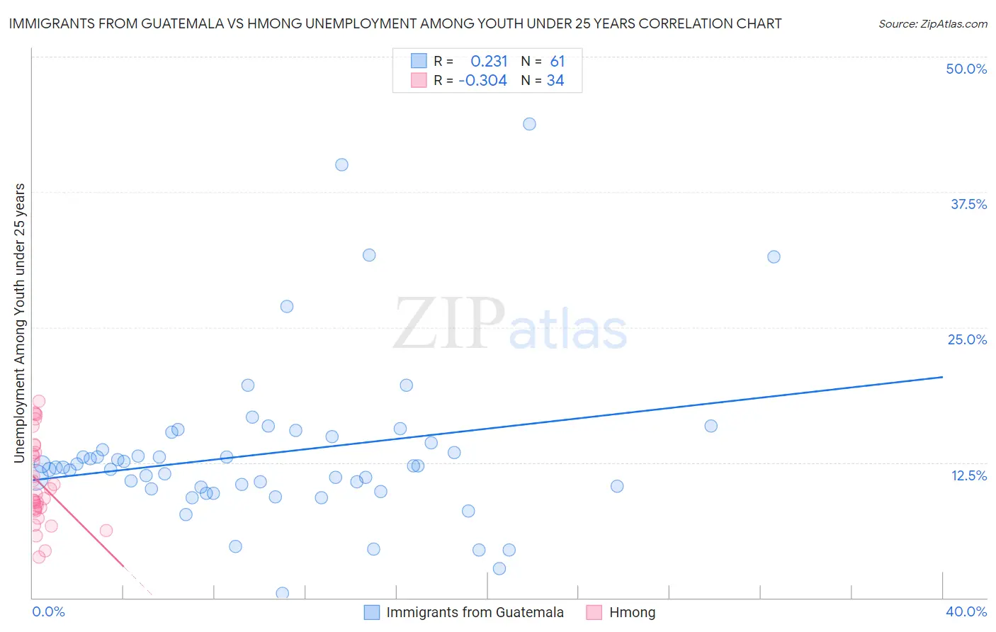 Immigrants from Guatemala vs Hmong Unemployment Among Youth under 25 years