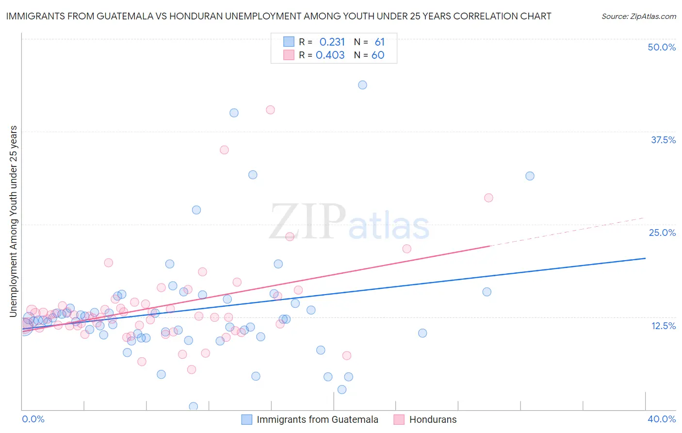 Immigrants from Guatemala vs Honduran Unemployment Among Youth under 25 years