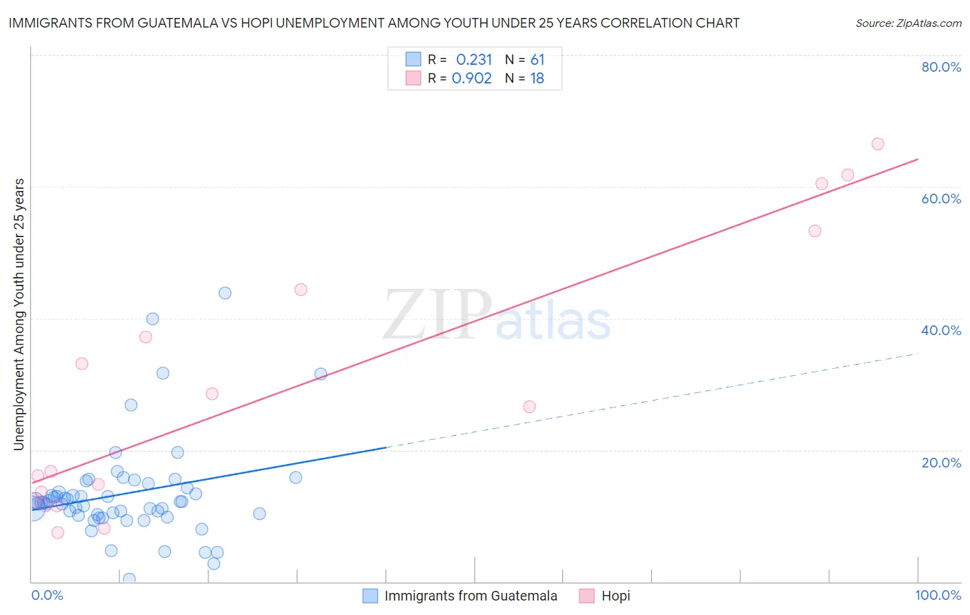Immigrants from Guatemala vs Hopi Unemployment Among Youth under 25 years