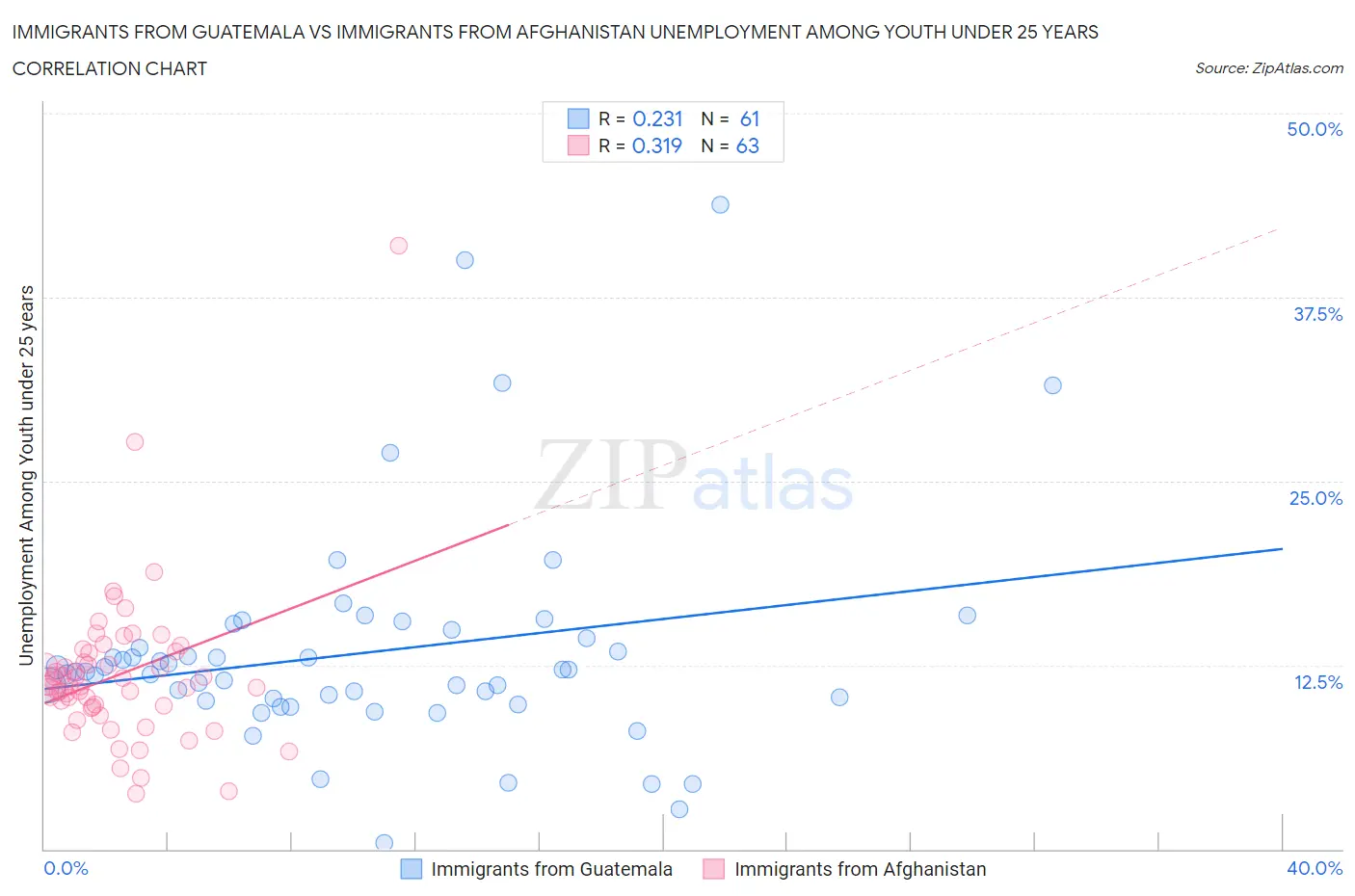 Immigrants from Guatemala vs Immigrants from Afghanistan Unemployment Among Youth under 25 years