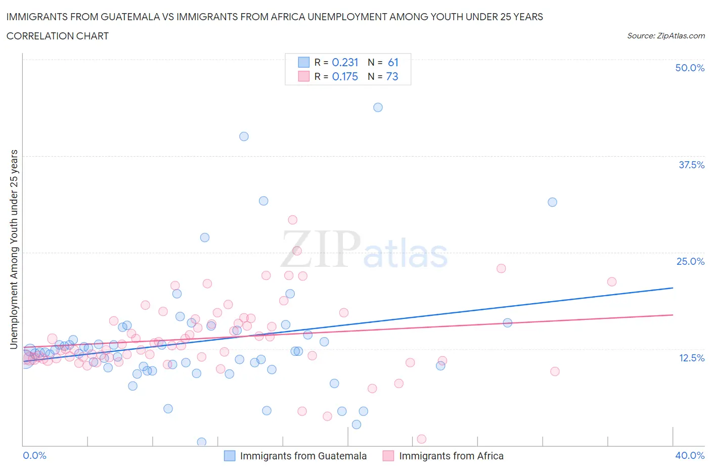 Immigrants from Guatemala vs Immigrants from Africa Unemployment Among Youth under 25 years