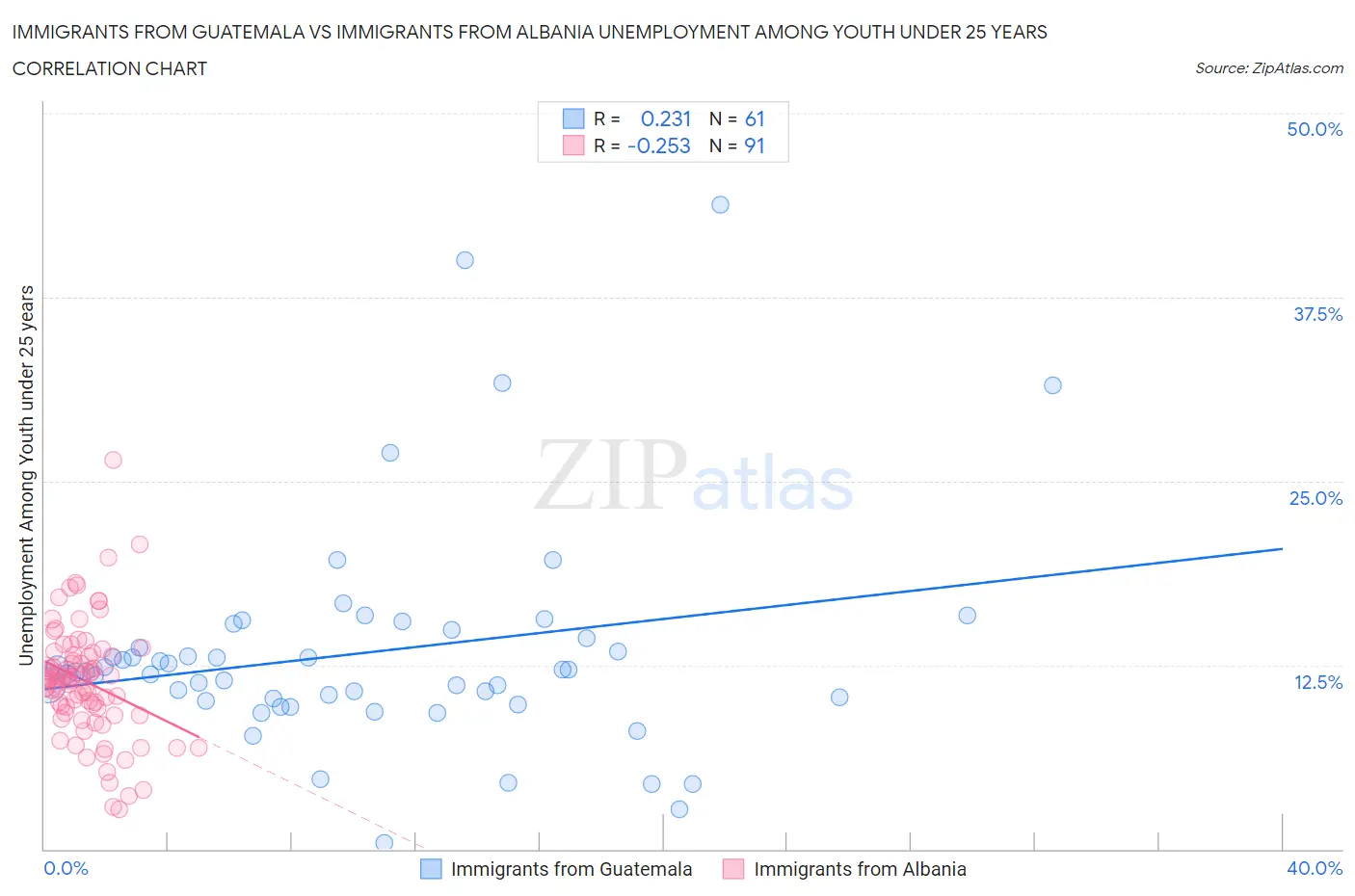 Immigrants from Guatemala vs Immigrants from Albania Unemployment Among Youth under 25 years