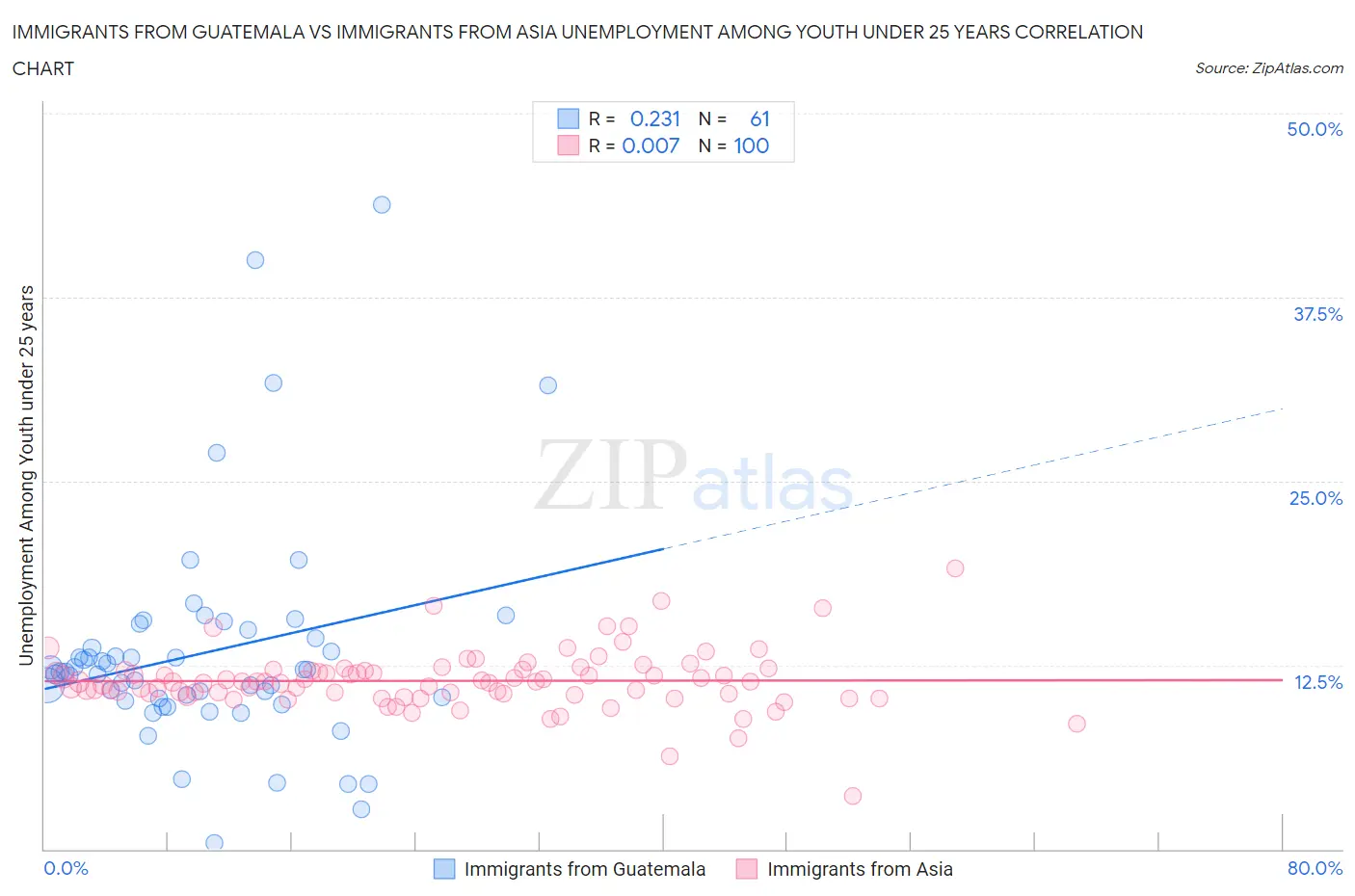 Immigrants from Guatemala vs Immigrants from Asia Unemployment Among Youth under 25 years
