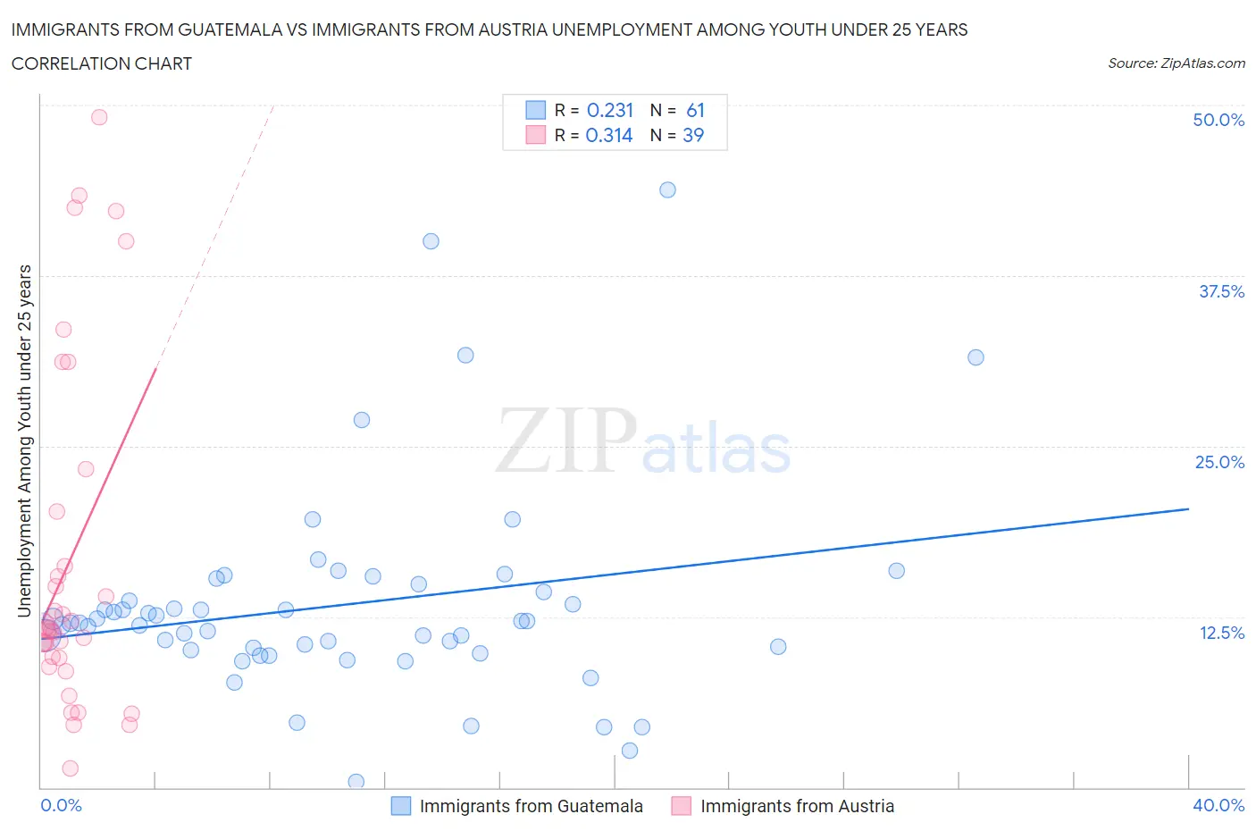 Immigrants from Guatemala vs Immigrants from Austria Unemployment Among Youth under 25 years