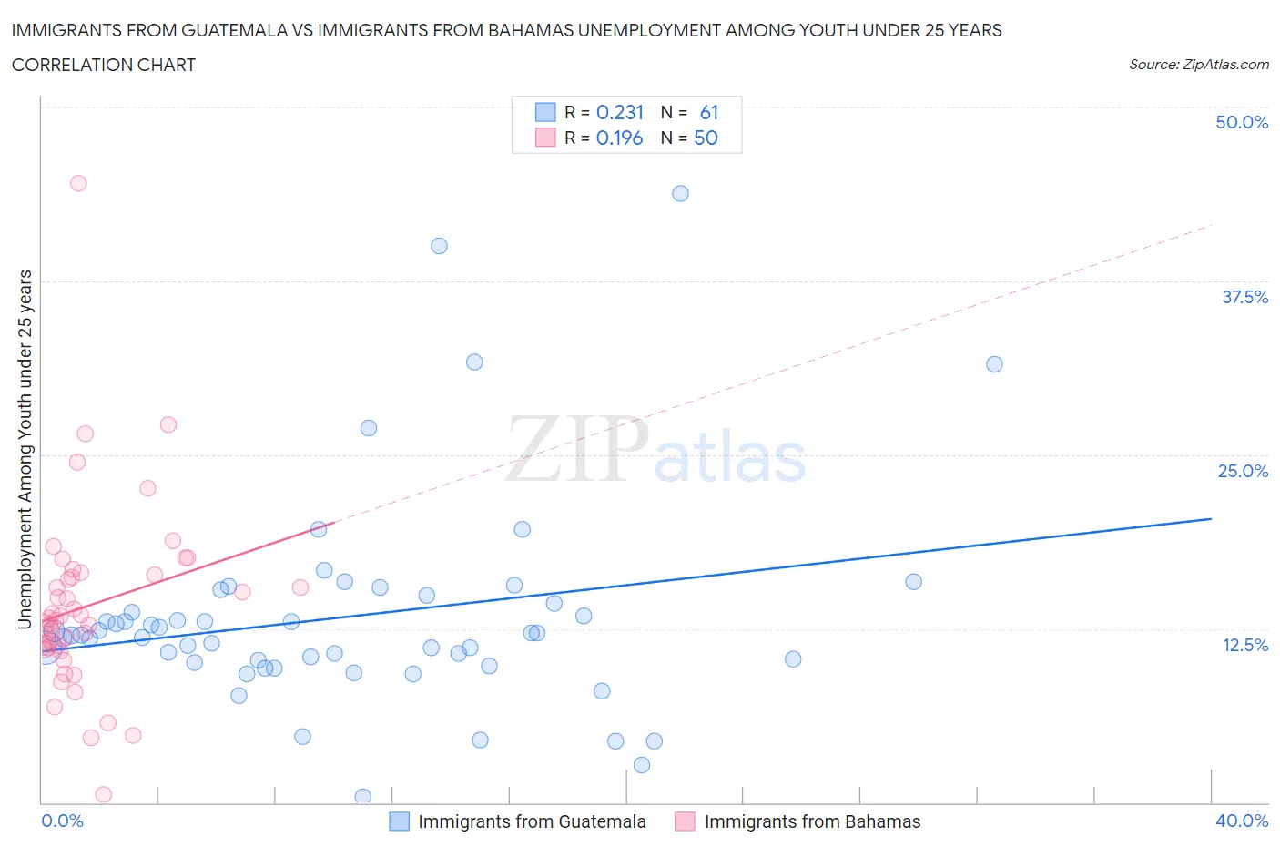 Immigrants from Guatemala vs Immigrants from Bahamas Unemployment Among Youth under 25 years