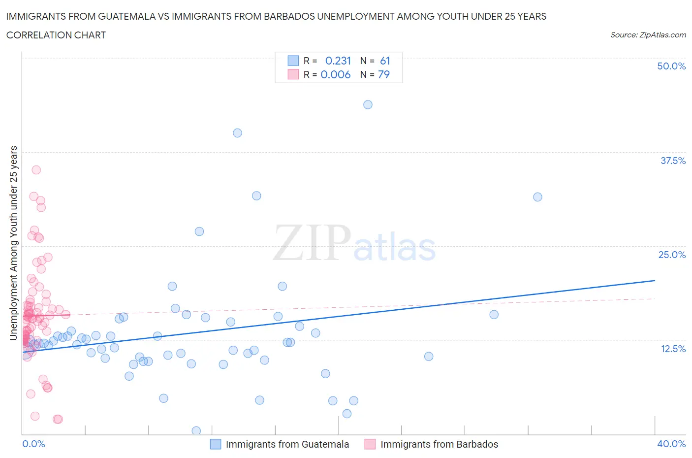 Immigrants from Guatemala vs Immigrants from Barbados Unemployment Among Youth under 25 years