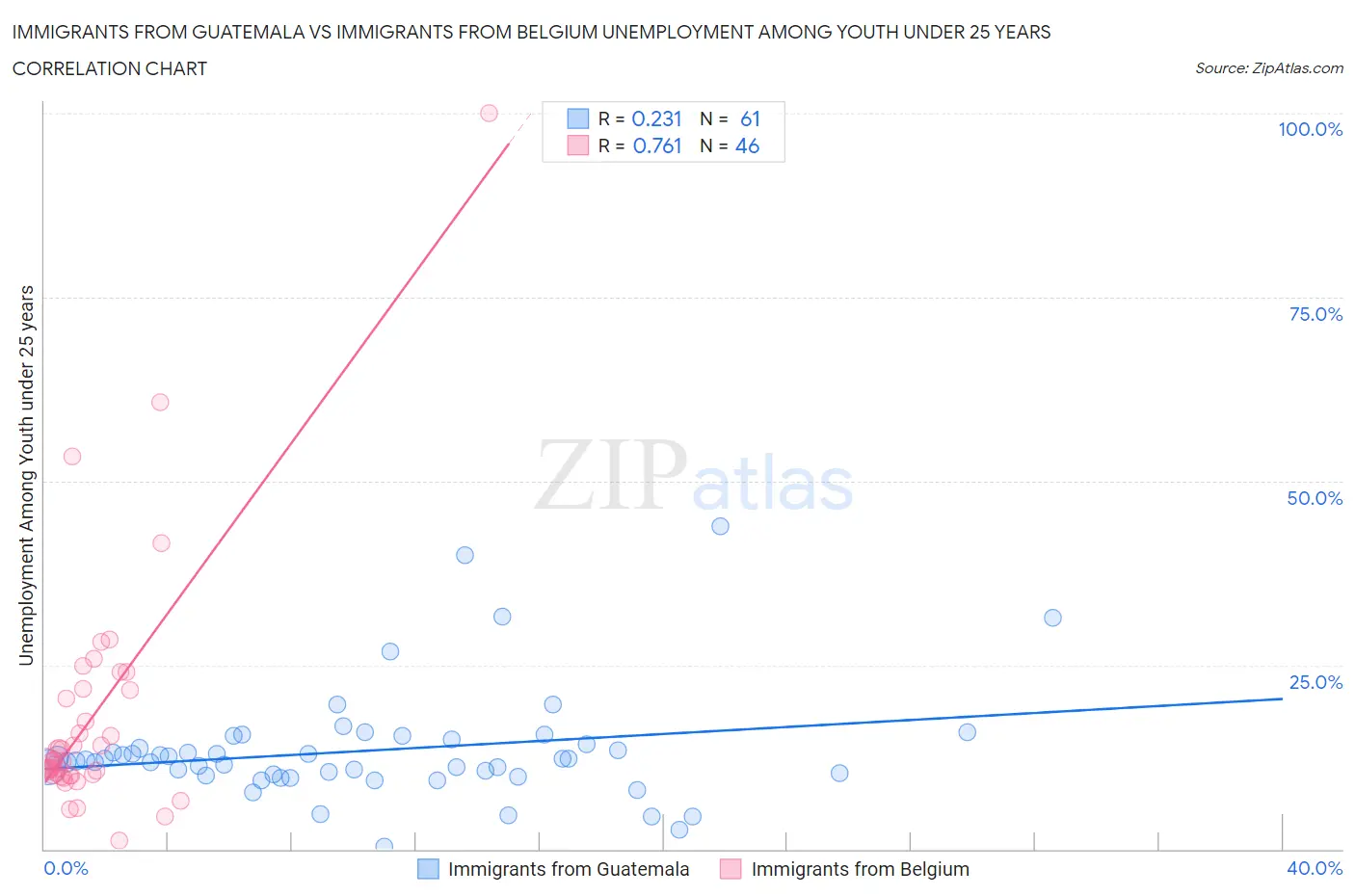 Immigrants from Guatemala vs Immigrants from Belgium Unemployment Among Youth under 25 years