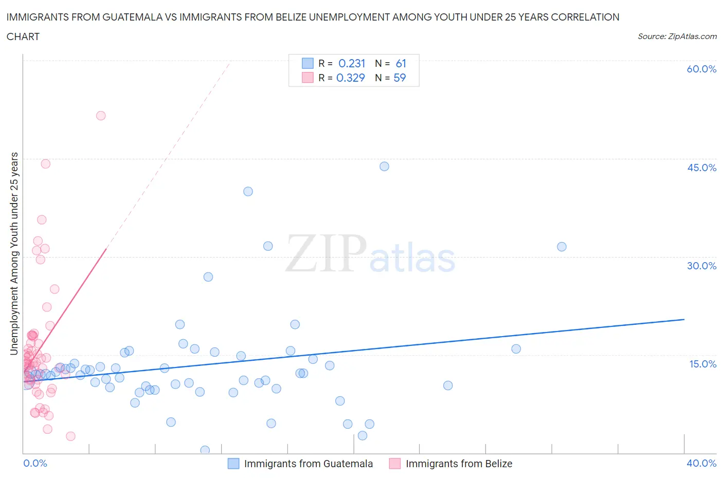 Immigrants from Guatemala vs Immigrants from Belize Unemployment Among Youth under 25 years