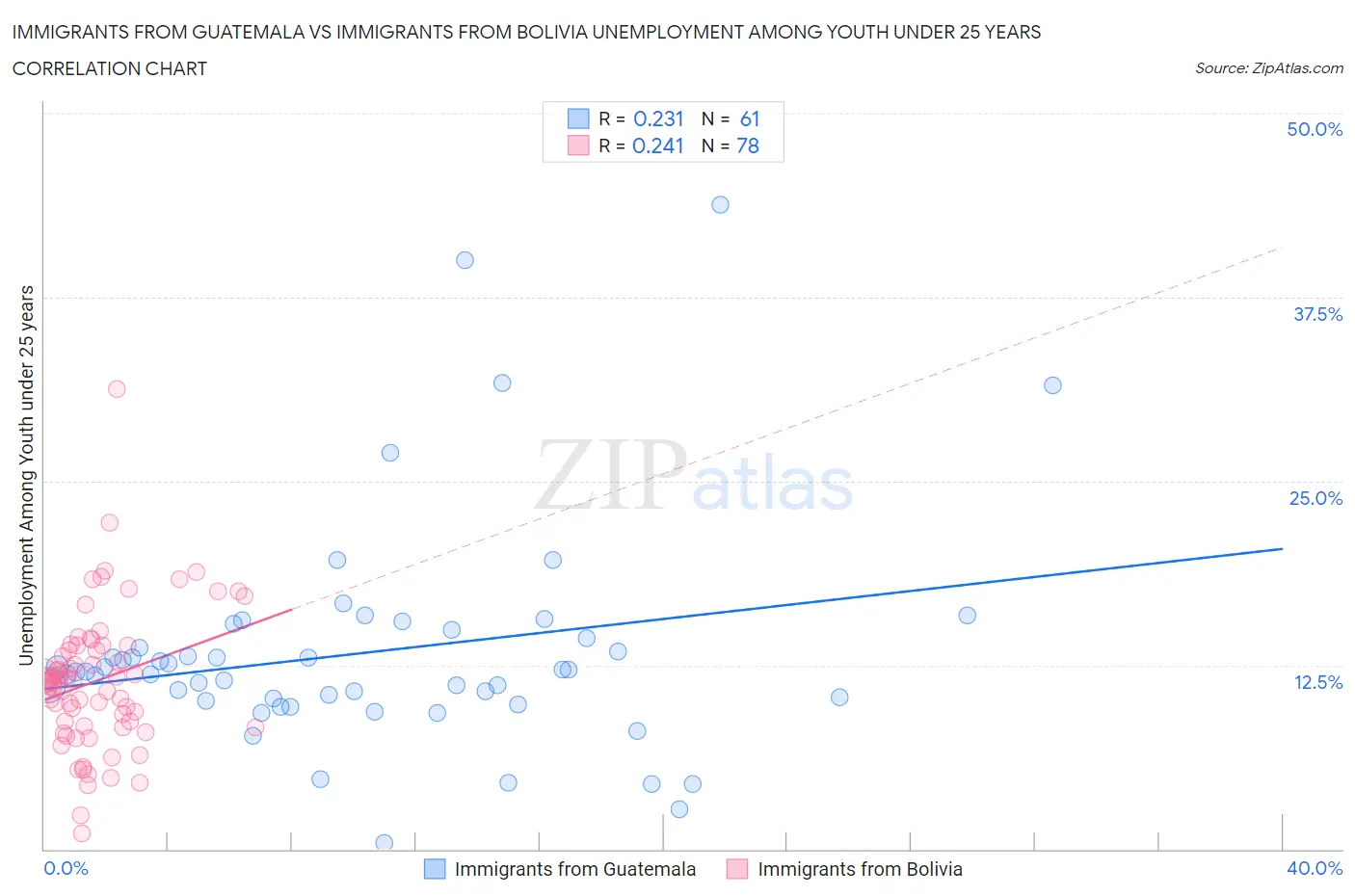 Immigrants from Guatemala vs Immigrants from Bolivia Unemployment Among Youth under 25 years