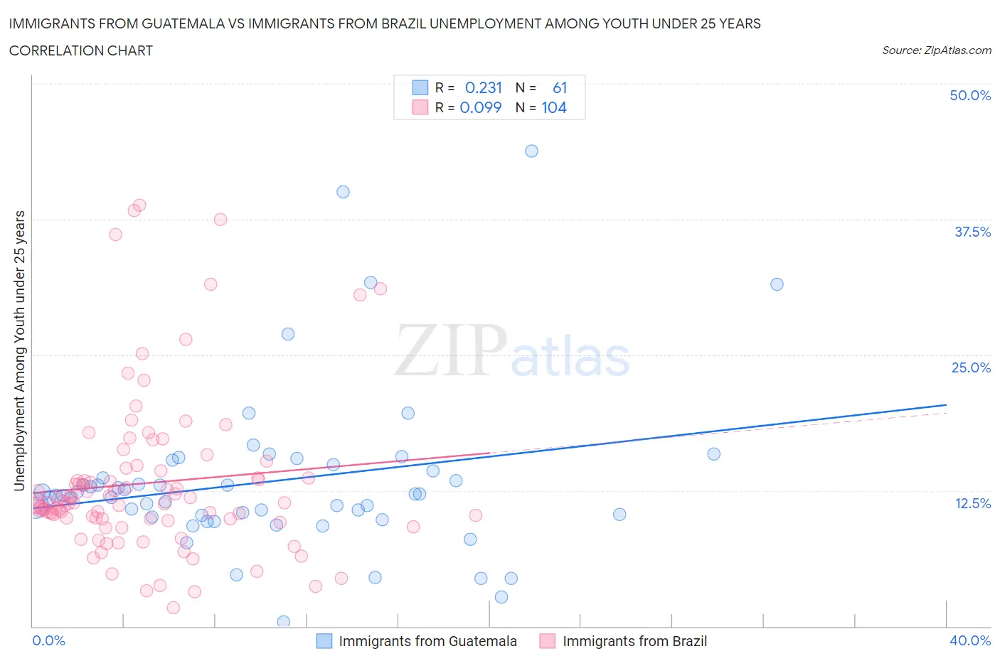 Immigrants from Guatemala vs Immigrants from Brazil Unemployment Among Youth under 25 years