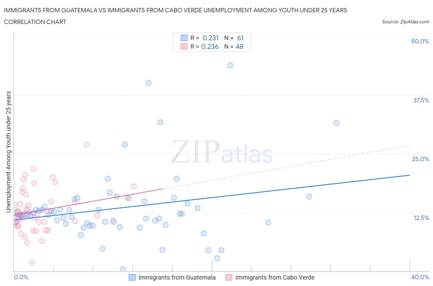 Immigrants from Guatemala vs Immigrants from Cabo Verde Unemployment Among Youth under 25 years