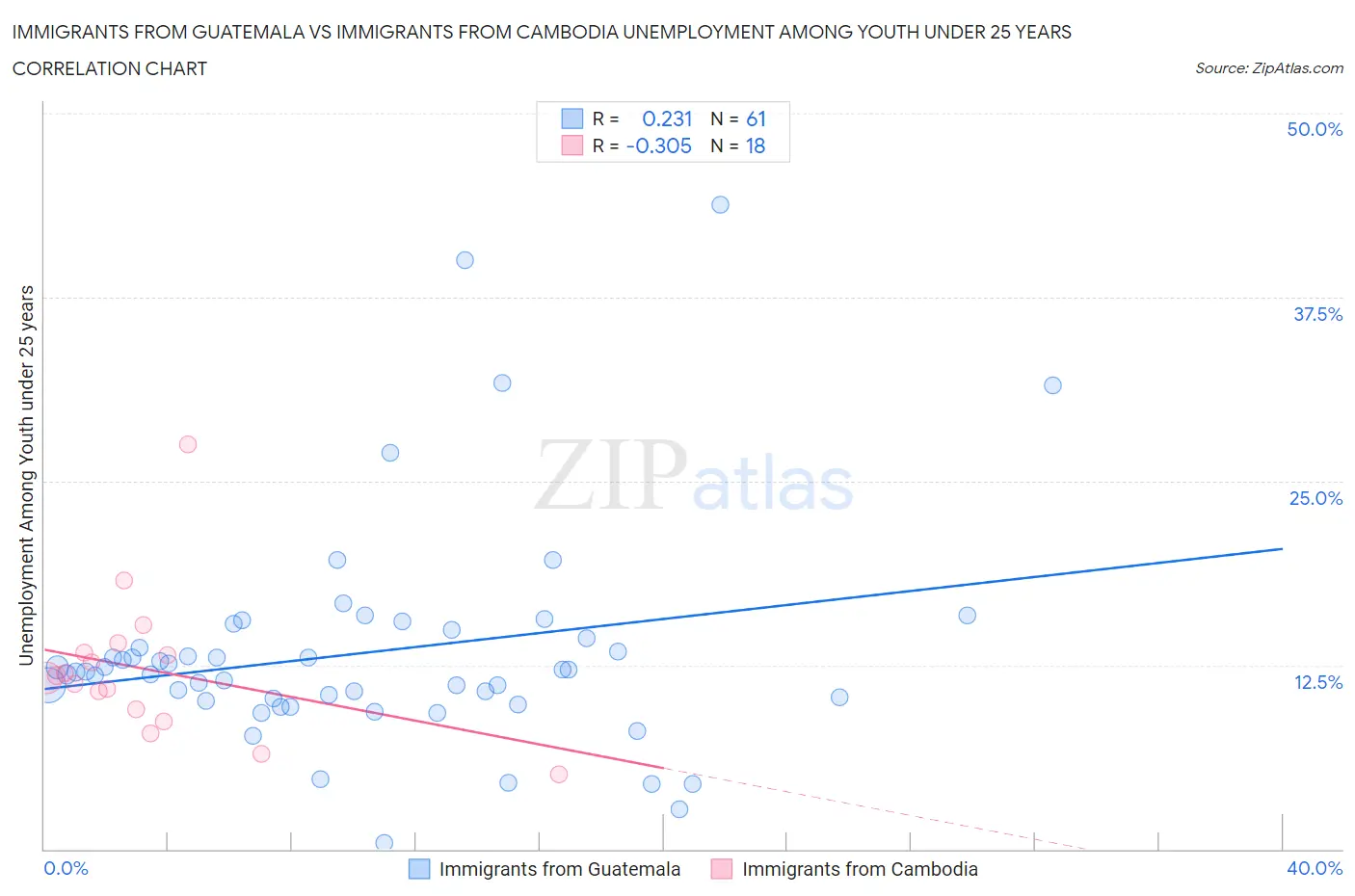 Immigrants from Guatemala vs Immigrants from Cambodia Unemployment Among Youth under 25 years