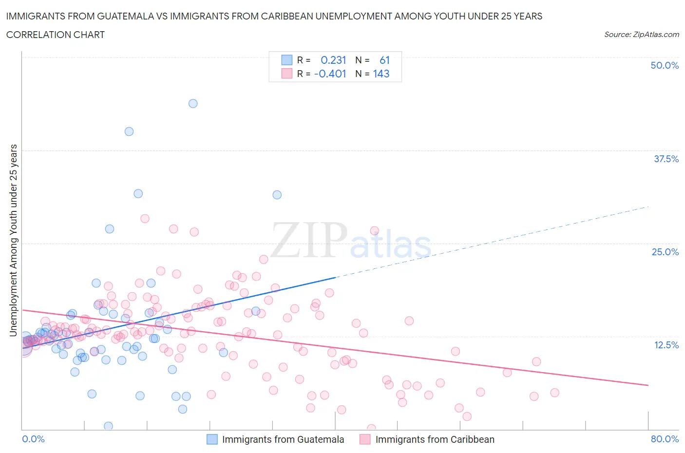 Immigrants from Guatemala vs Immigrants from Caribbean Unemployment Among Youth under 25 years