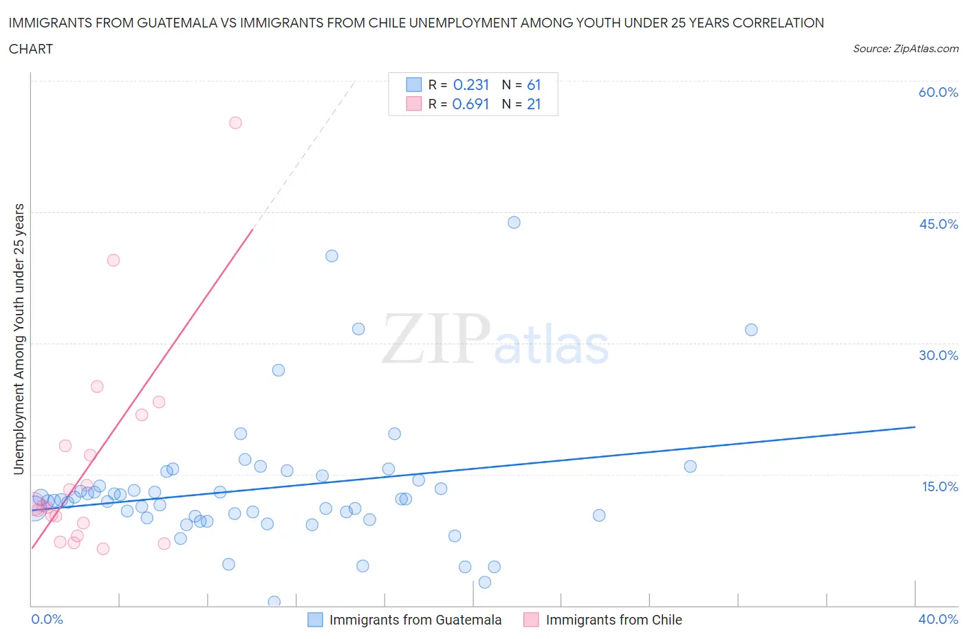 Immigrants from Guatemala vs Immigrants from Chile Unemployment Among Youth under 25 years