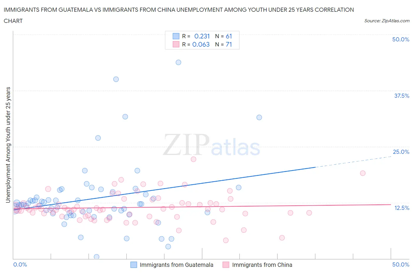 Immigrants from Guatemala vs Immigrants from China Unemployment Among Youth under 25 years
