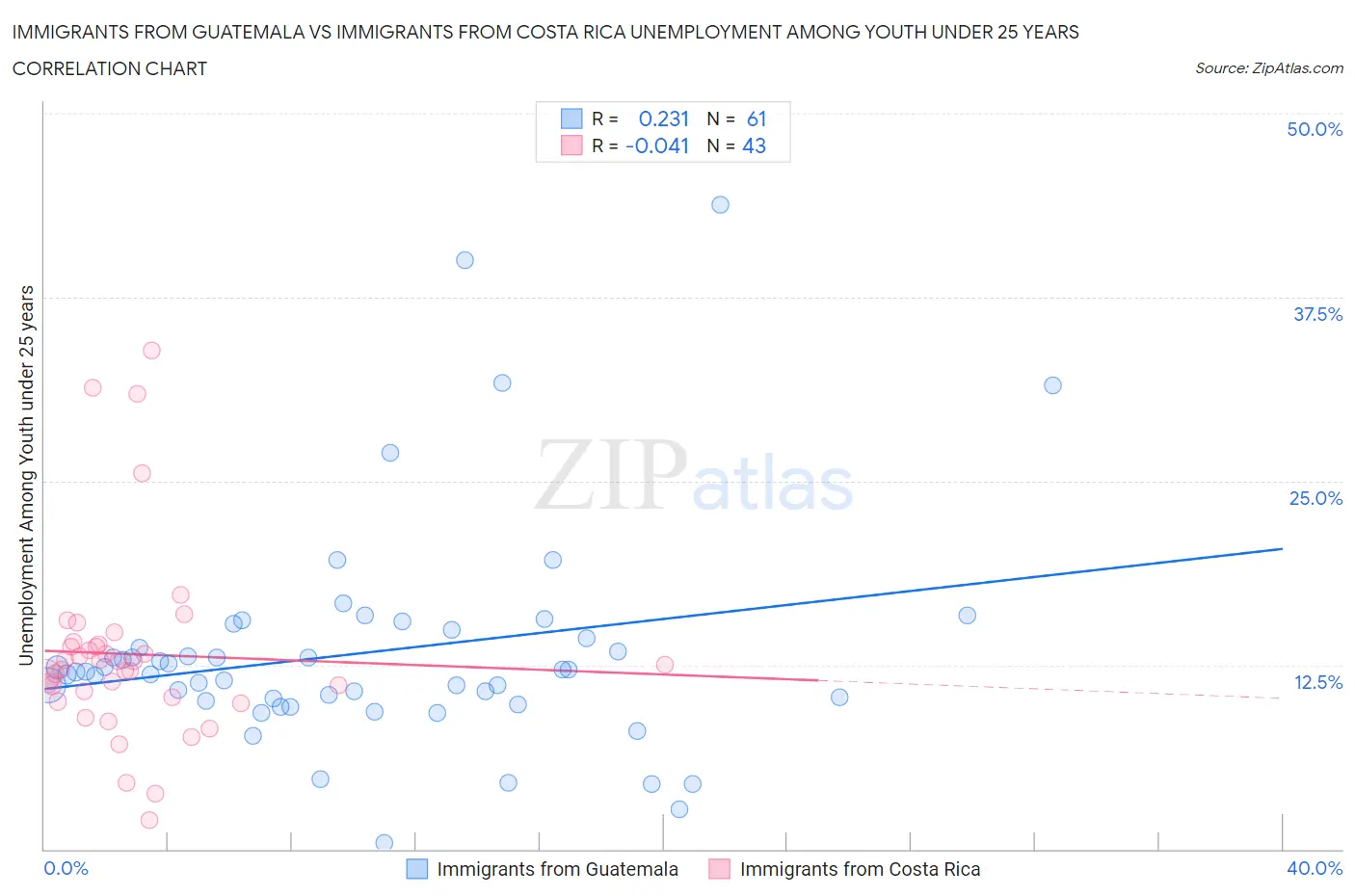 Immigrants from Guatemala vs Immigrants from Costa Rica Unemployment Among Youth under 25 years