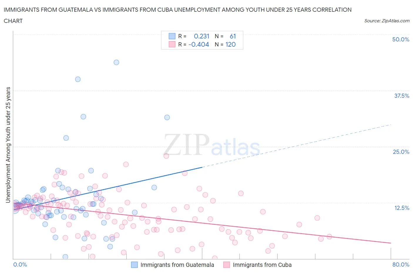 Immigrants from Guatemala vs Immigrants from Cuba Unemployment Among Youth under 25 years
