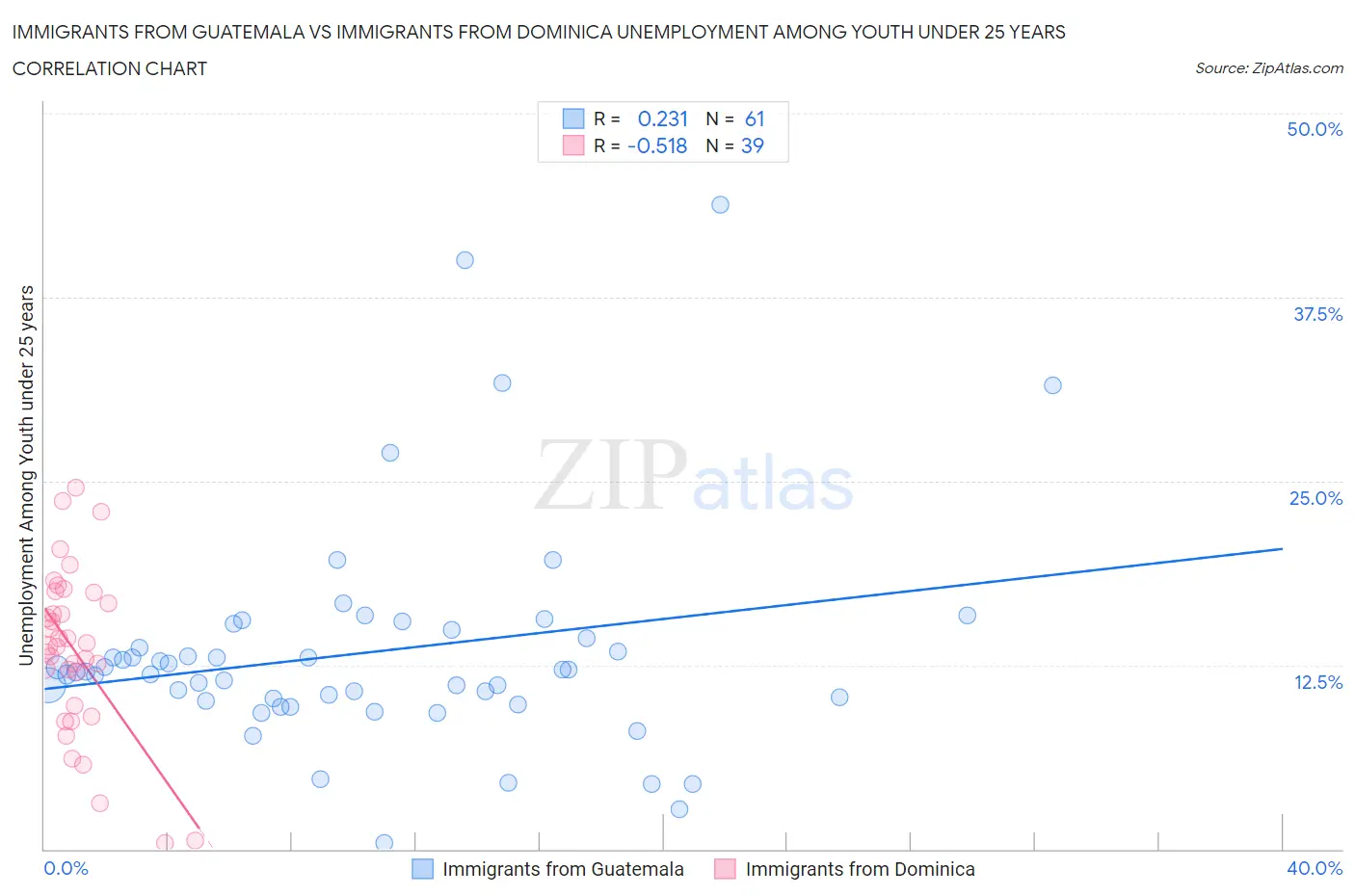 Immigrants from Guatemala vs Immigrants from Dominica Unemployment Among Youth under 25 years