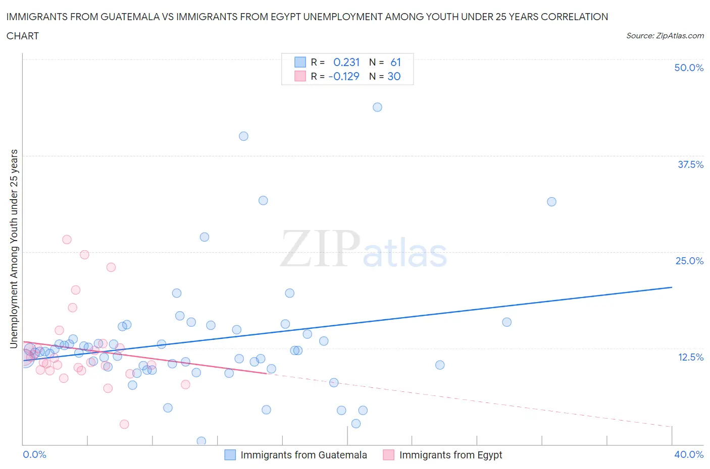 Immigrants from Guatemala vs Immigrants from Egypt Unemployment Among Youth under 25 years