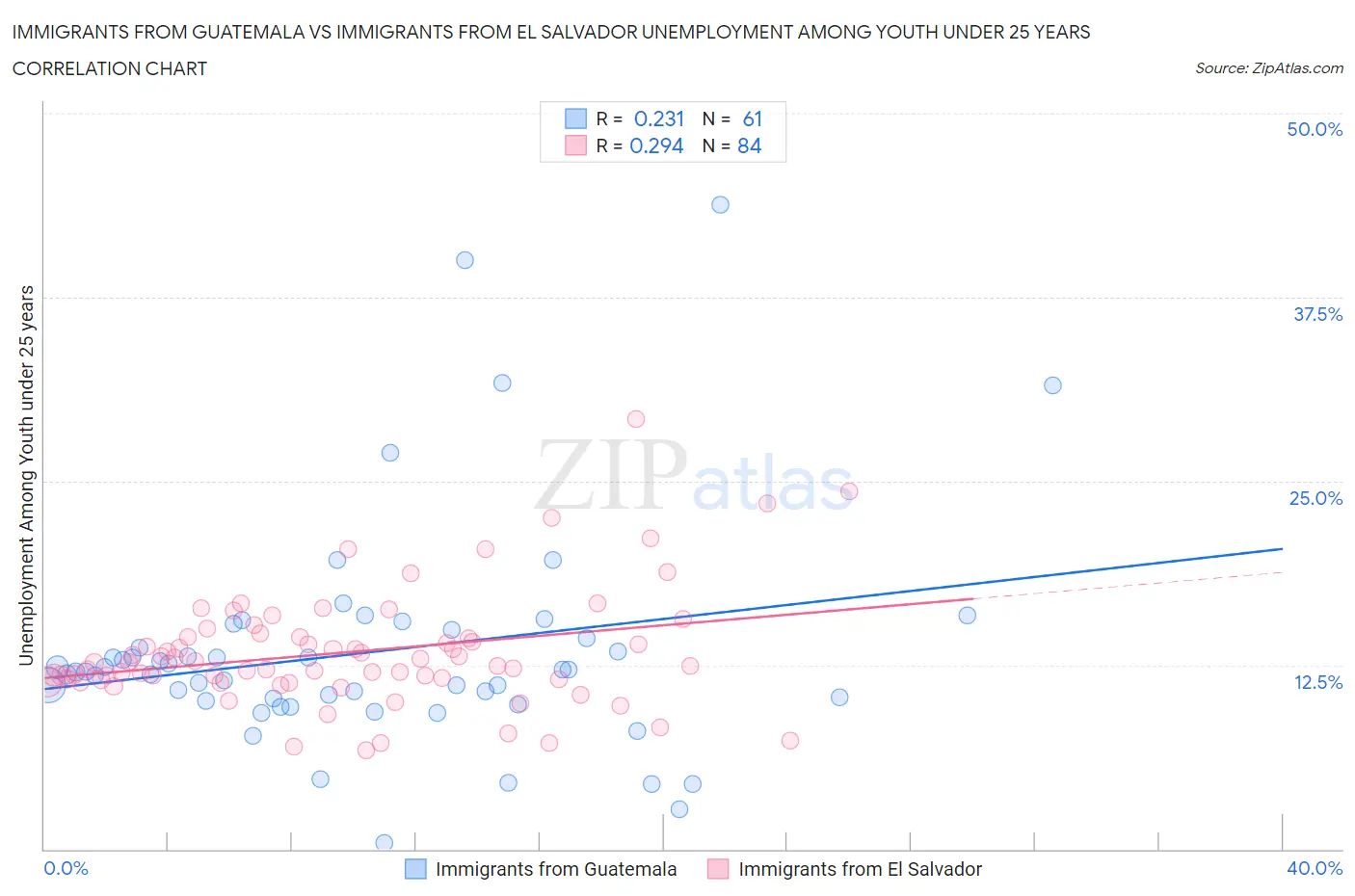 Immigrants from Guatemala vs Immigrants from El Salvador Unemployment Among Youth under 25 years