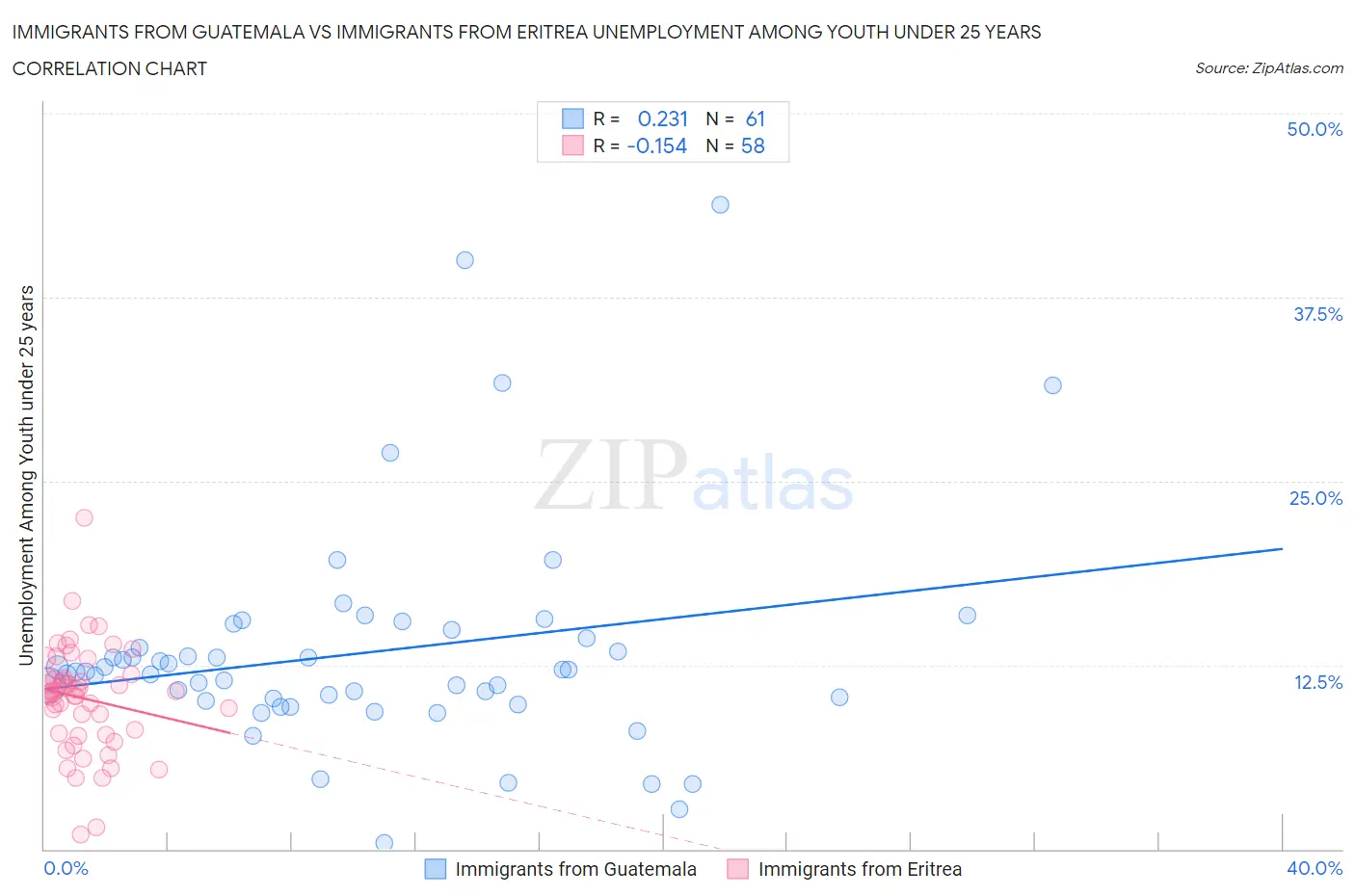 Immigrants from Guatemala vs Immigrants from Eritrea Unemployment Among Youth under 25 years