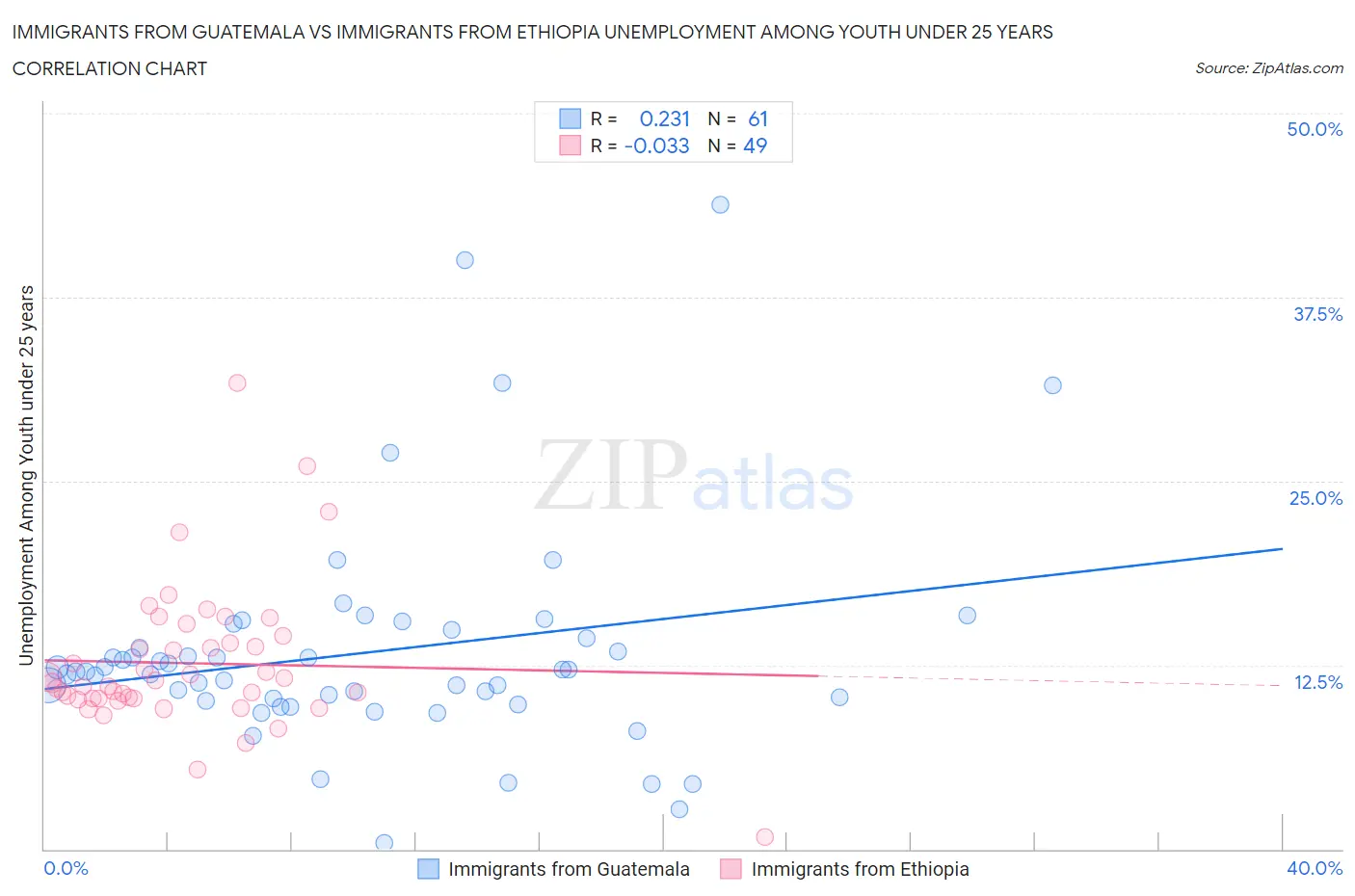 Immigrants from Guatemala vs Immigrants from Ethiopia Unemployment Among Youth under 25 years