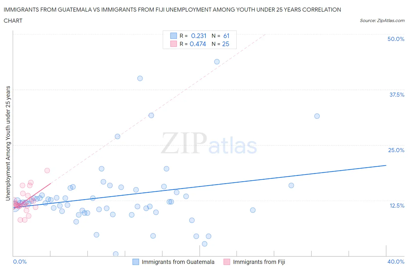 Immigrants from Guatemala vs Immigrants from Fiji Unemployment Among Youth under 25 years