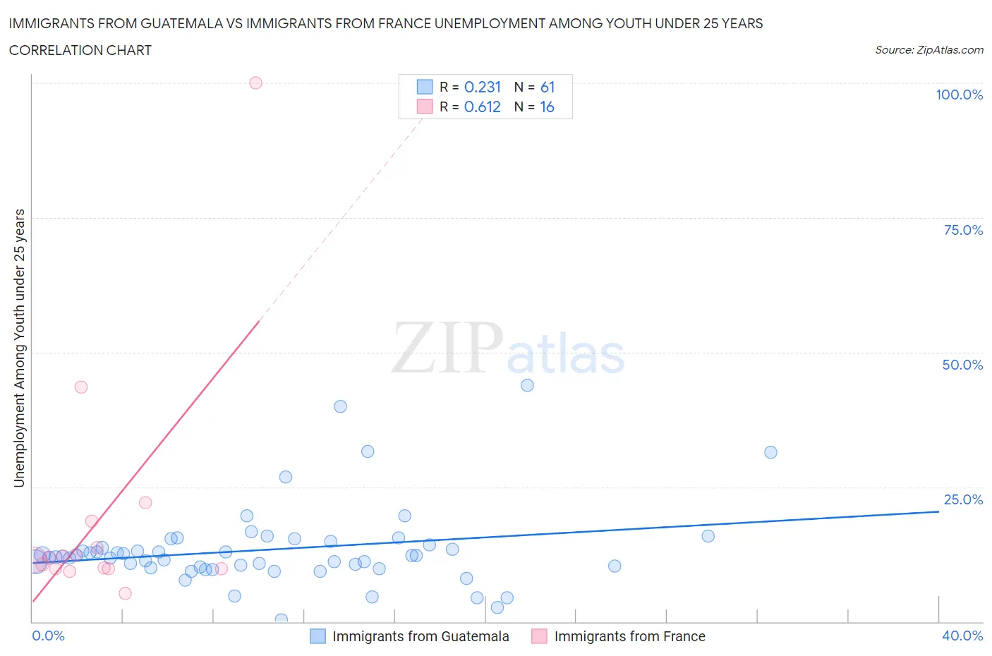 Immigrants from Guatemala vs Immigrants from France Unemployment Among Youth under 25 years